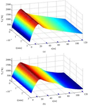 Figure 11. Time-space evolution of the gas and clinker temperatures for SAFR. (a) For gas; (b) For clinker