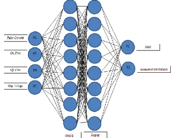 Figure 3. The MSE after training 16 networks Figure 5. BPNN network architecture used for modeling