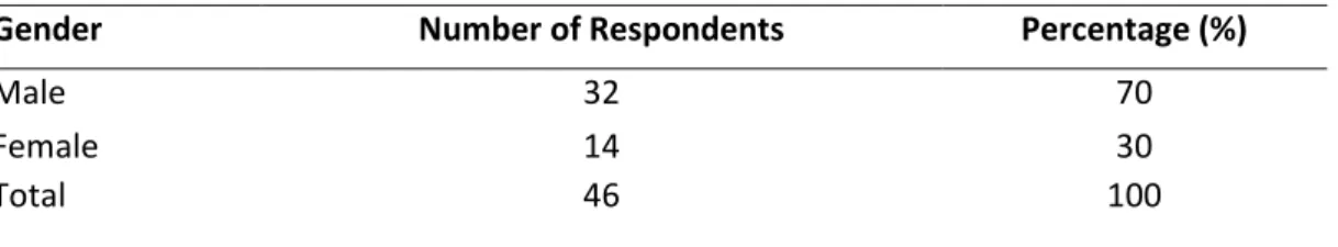 Table 4.2: Classification of respondents based on gender 