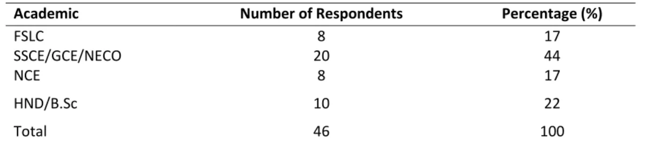 Table 4.5: Classification of respondents based on academic 