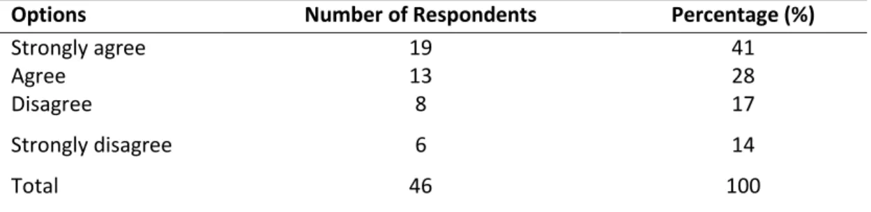 Table 4.8: Universal basic education programme plays significant role in educational development  in Nigeria 