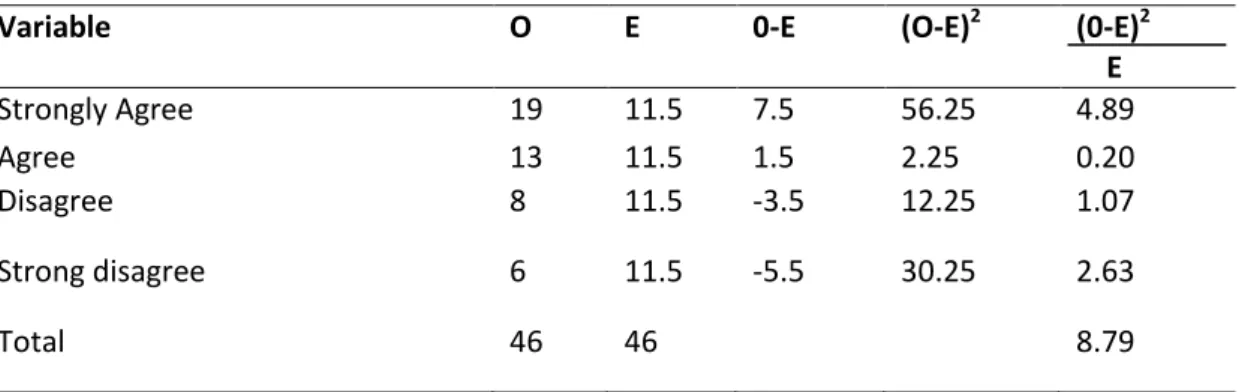 Table value at 0.05 of significance and 3 degree of freedom (Df = 7.3777 