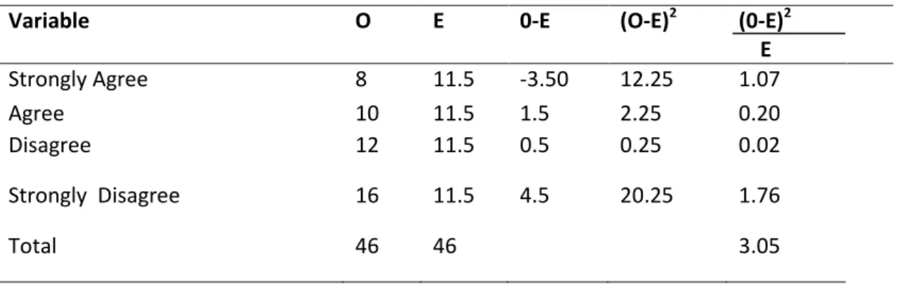 Table value at 0.05 of significance and 3 degree of freedom (D 7.3777) 