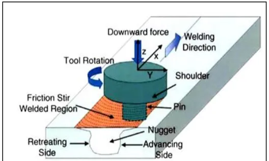 Figure 1.1 Schematic drawing of friction stir welding 