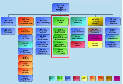 Figure 2.1 GITEWS Early Warning System framework  