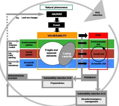 Figure 2.4 The GITEWS risk and vulnerability framework, the blue boxes are high lightening the research contribution 