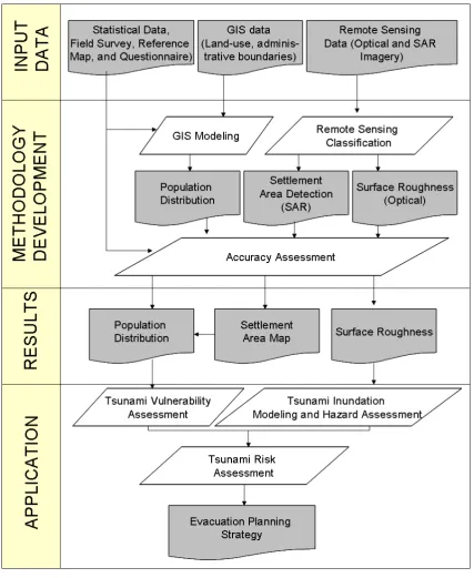 Figure 2.5 The elements of research  