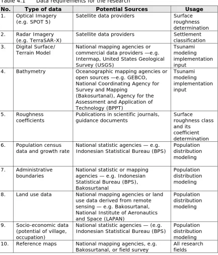 Table 4.1 Data requirements for the research 