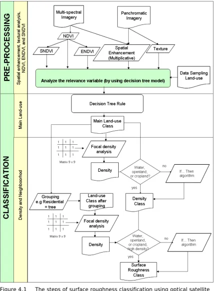 Figure 4.1 The steps of surface roughness classification using optical satellite 