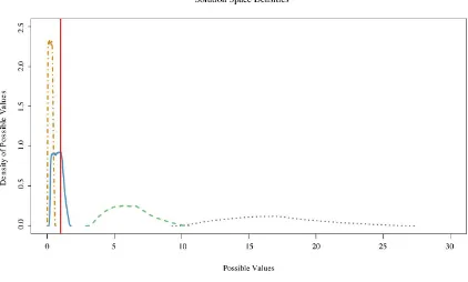 Figure 4, supplemental.  Density distributions of the parametric solution space possible for the model based on empirical sampling error
