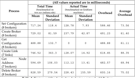 Table 4: Timings and Overhead when deploying a network of 8 Brokers 