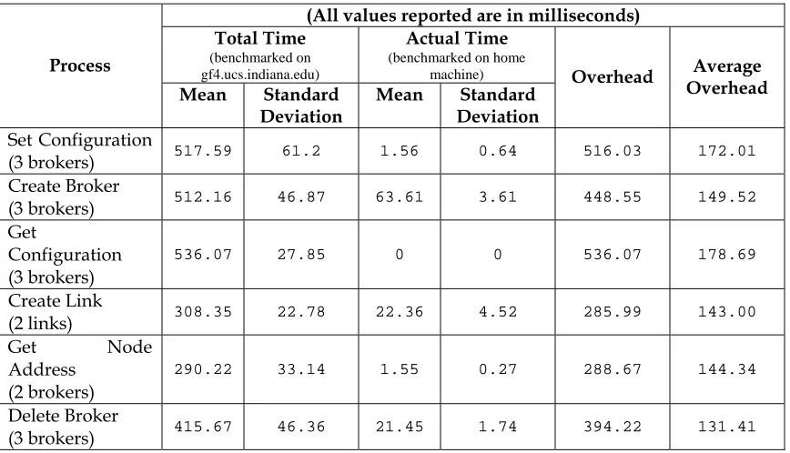 Table 5: (3 brokers) Timings and Overhead when deploying a network of 3 brokers within a different administrative 