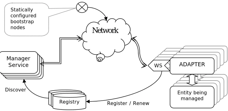 Figure 1: A Basic Management Framework 