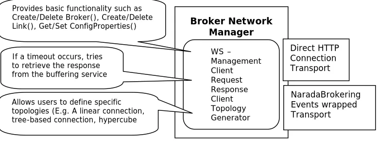 Figure 4: Broker Network Manager (aids in deployment of Broker network) 