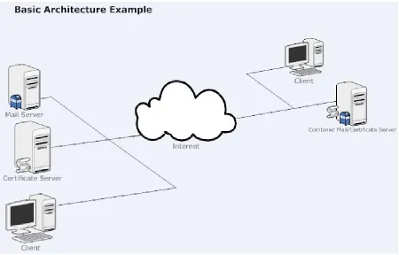 Figure 6.  Basic Architecture 
