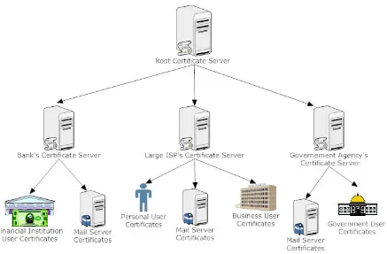 Figure 7.  Certificate Servers Can Only Create Certain Certificates 