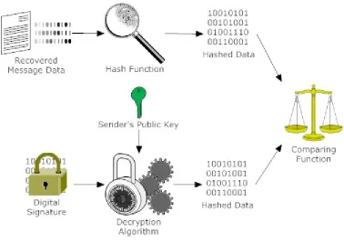 Figure 15.  Checking a Digital Signature 