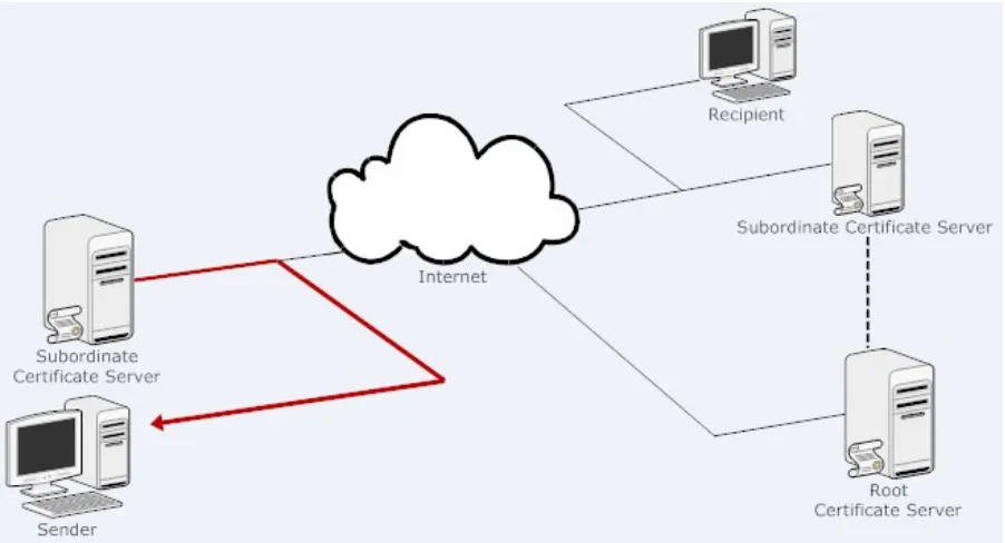 Figure 28.  Step 4 of Retrieving a Certificate 