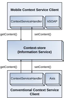 Figure. 3.  Mobile and Conventional Context Service Clients  