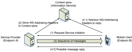Figure. 4.  A scenario for WS-Addressing example 
