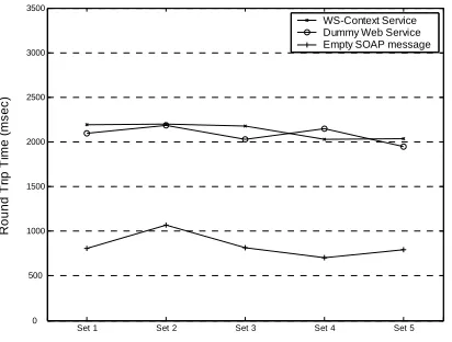 Figure. 7.  Round trip time of experiments: each test set represents 30 iterations and the average value is presented on the graph