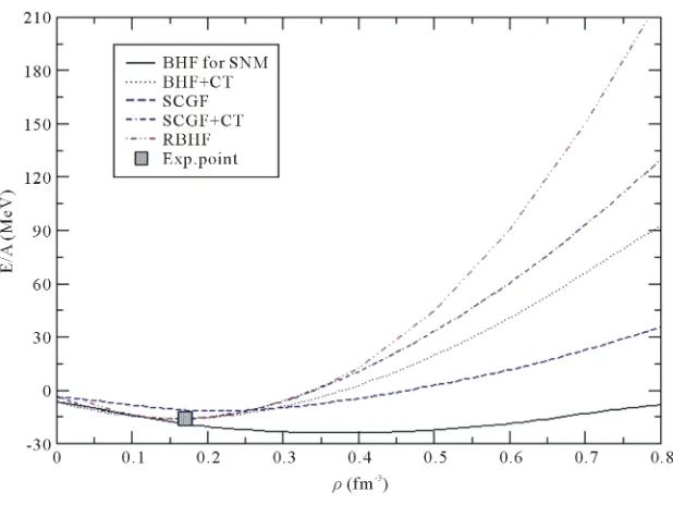 Figure 1. The energy per particle E/A is plotted vs. the density ρ for symmetric nuc-lear matter within different models described in the text using CD-Bonn potential