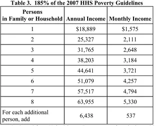 Table 3.  185% of the 2007 HHS Poverty Guidelines 