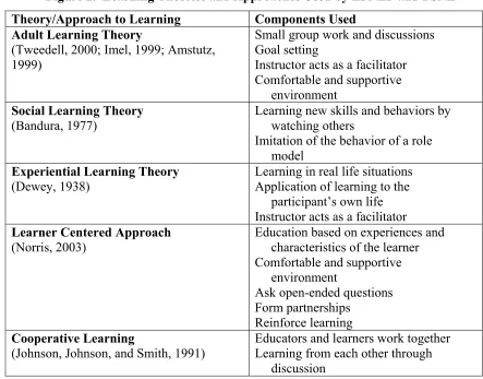 Figure 2.  Learning Theories and Approaches Used by EFNEP and FSNE 