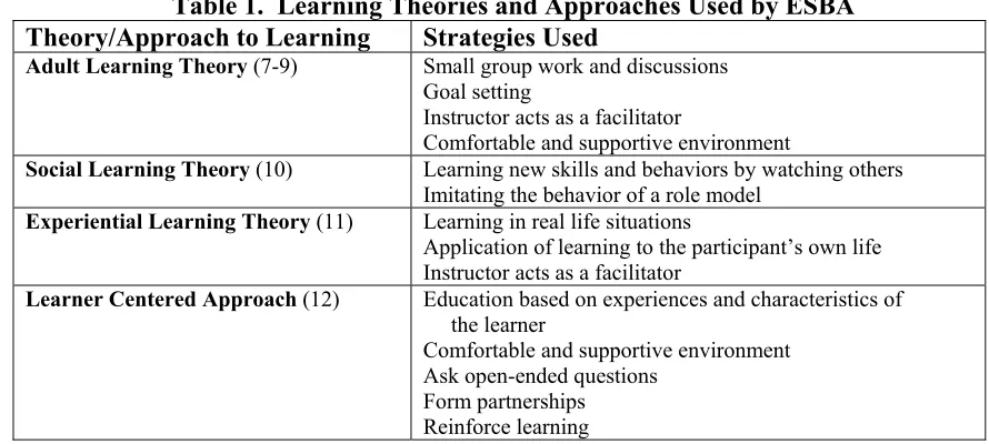 Table 1.  Learning Theories and Approaches Used by ESBA 