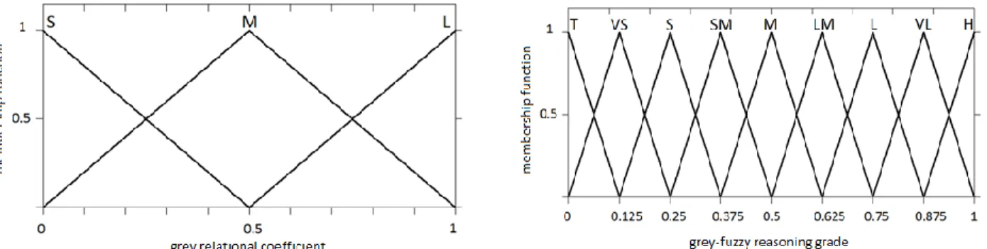 Figure 5. Membership functions for material removal rate  and surface  roughness. 