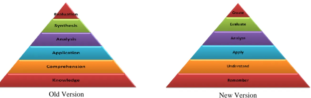 Figure 1. Bloom’s Taxonomy of Cognitive Domain (Anderson &amp; Krathwohl et al., 2001)