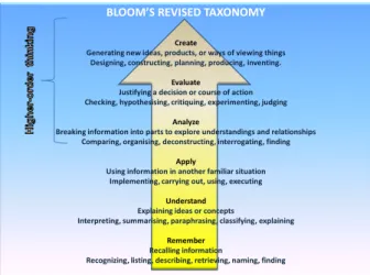Figure 2. Bloom’s Revised Taxonomy (www.cpahslibrary.org/blooms-taxonomy.html) 