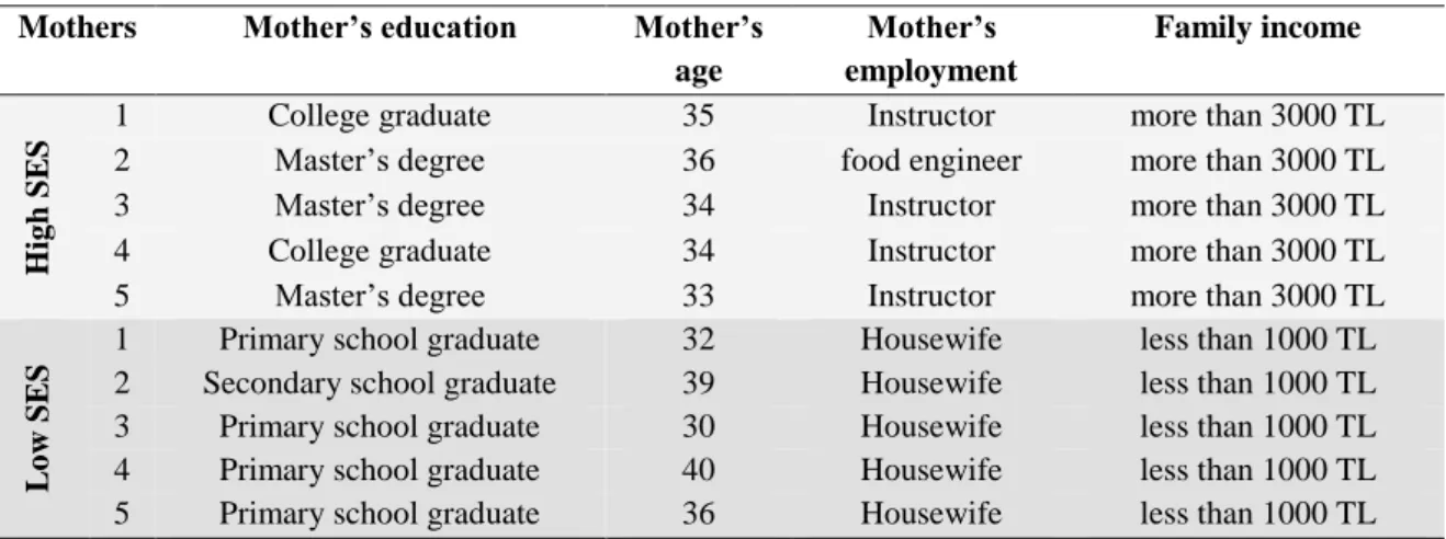 Table 1. Descriptive information of the total sample (n=10)  Mothers  Mother’s education  Mother’s  