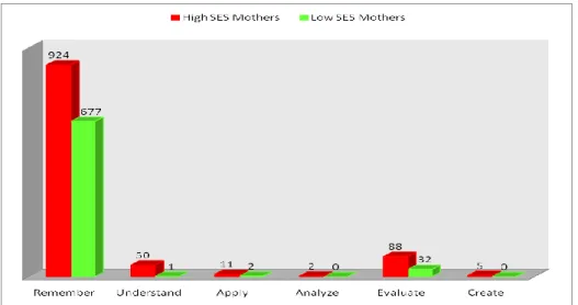 Figure 4. The total number of utterances produced by high vs. low SES mothers 