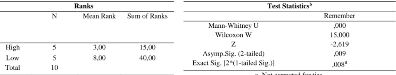 Table 4. Test Statistics on the remember level  Ranks 