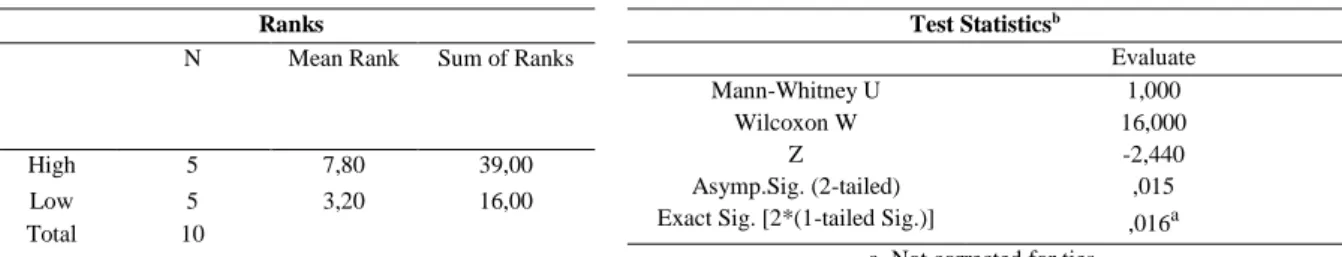 Table 5. Test Statistics on the evaluate level  Ranks 