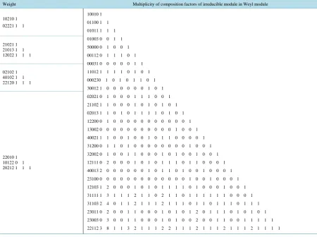 Table 2. The linkage class (00001), (10002). 