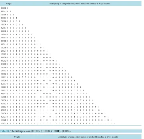 Table 8. The linkage class (00122), (01010), (10101), (00022). 