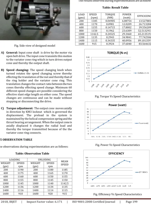 Fig. Torque Vs Speed Characteristics  