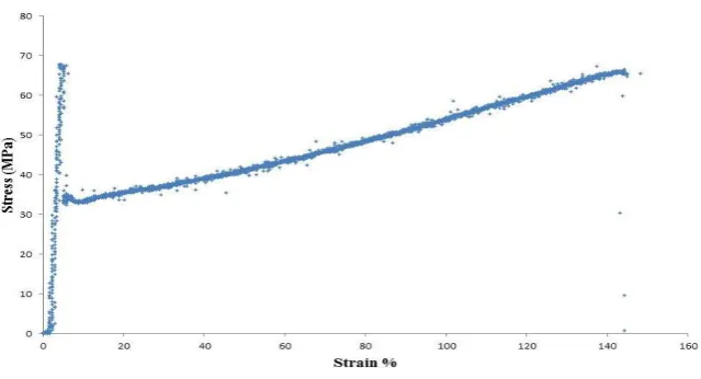 Figure 6- PETg stress-strain profile:  mean values of specimens of the same container (S.D