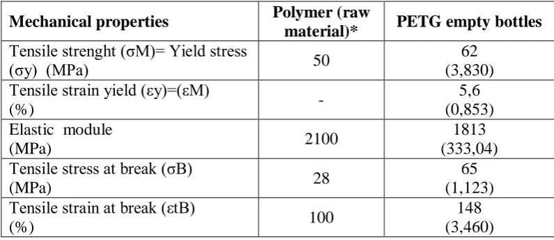 Table 1. Mean values (±S.D) of mechanical properties experimentally obtained from empty bottles and as resulting from raw material data sheet*