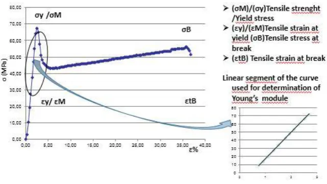 Figure 3- Parameters investigated in stress versus strain curve profile. 