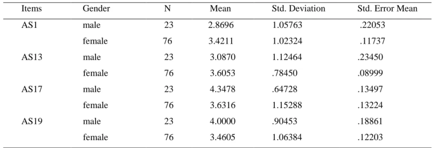 Table 2. Group Statistics for All Items of ASE 