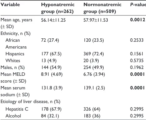 Table 1 Baseline characteristics among hyponatremic and normon­atremic patients showing that the two groups had significant differences in mean age, serum sodium levels, and MElD scores