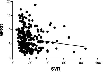 Figure 2 No significant correlation between SVR and MELD scores was found in normonatremic patients (P=0.2924; 95% confidence interval of slope −0.04539, 0.01365; R2=0.002195).Abbreviations: sVR, systemic vascular resistance; MElD, Model for End­stage liver Disease.