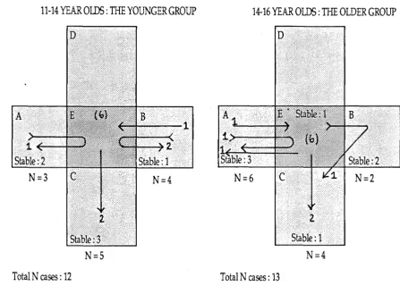 Figure 6.1 Gender location trajectories 1984-6 
