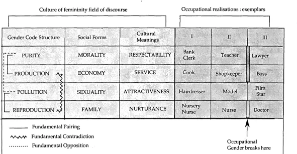 Figure 2.2 Occupations and the culture of femininity 