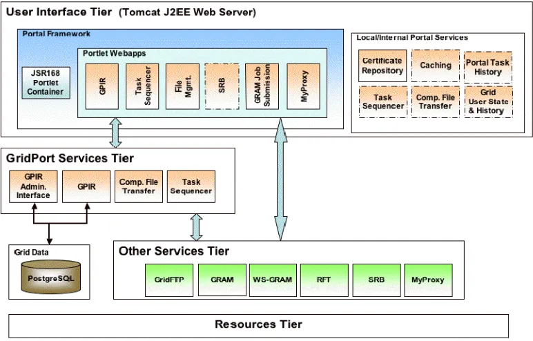 Figure 4 The GridPort architecture follows the general architecture of Figure 1.   Grid Portlets using the Java COG Kit interact with remote Grid Services
