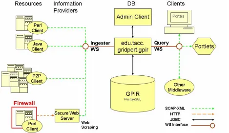 Figure 5 GPIR Service architecture provides Web Services to ingest (insert into databases) and query information resources