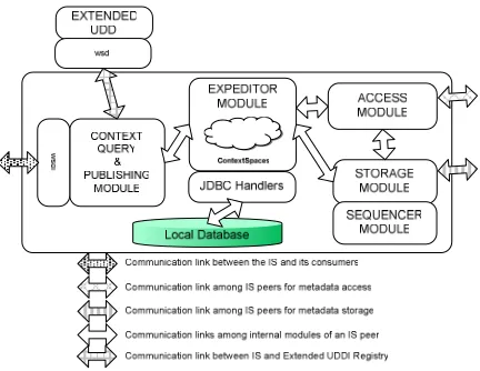 Figure 1 – Architecture of an Information Service running on each peer 